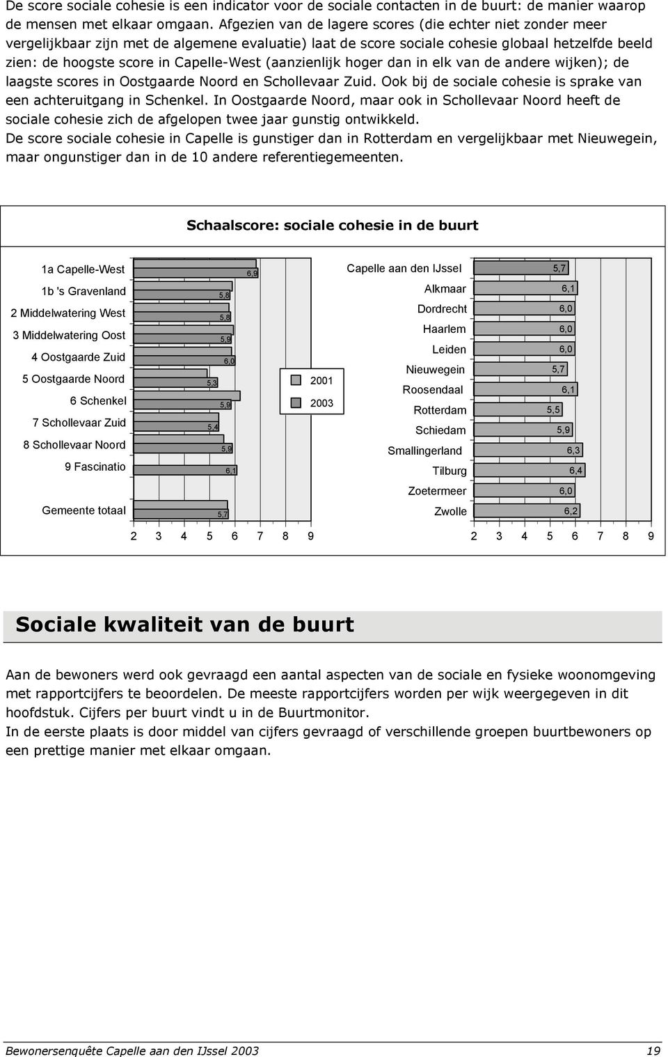 (aanzienlijk hoger dan in elk van de andere wijken); de laagste scores in Oostgaarde Noord en Schollevaar Zuid. Ook bij de sociale cohesie is sprake van een achteruitgang in Schenkel.