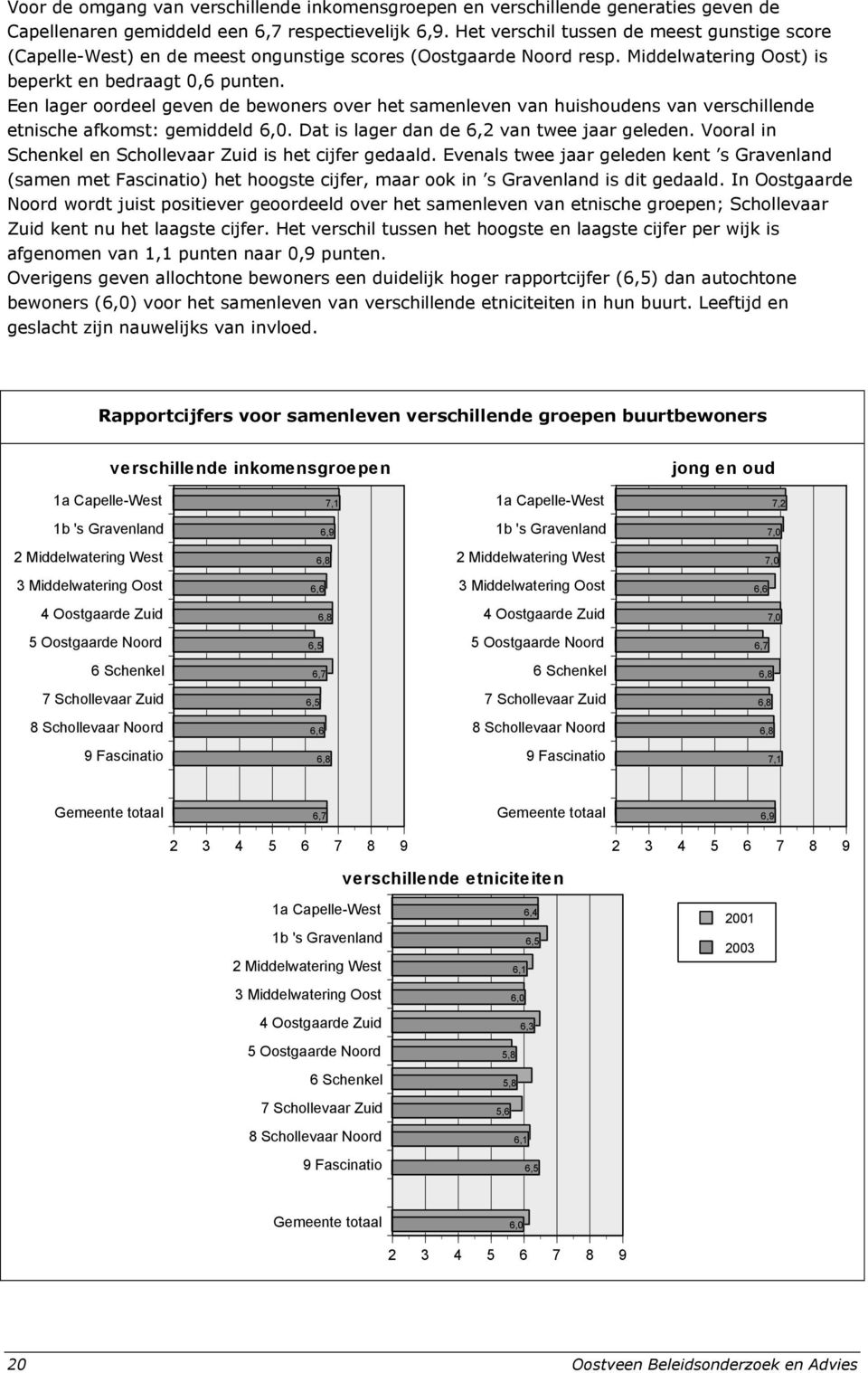 Een lager oordeel geven de bewoners over het samenleven van huishoudens van verschillende etnische afkomst: gemiddeld 6,0. Dat is lager dan de 6,2 van twee jaar geleden.