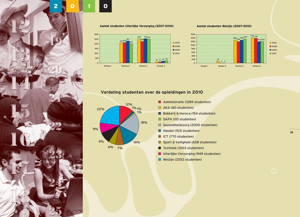 studenten) AKA (6 studenten) Bakkerij & Horeca (154 studenten) 9% 9% 1 18% DAPA (11 studenten) Gezondheidszorg (2 studenten) Handel (1531