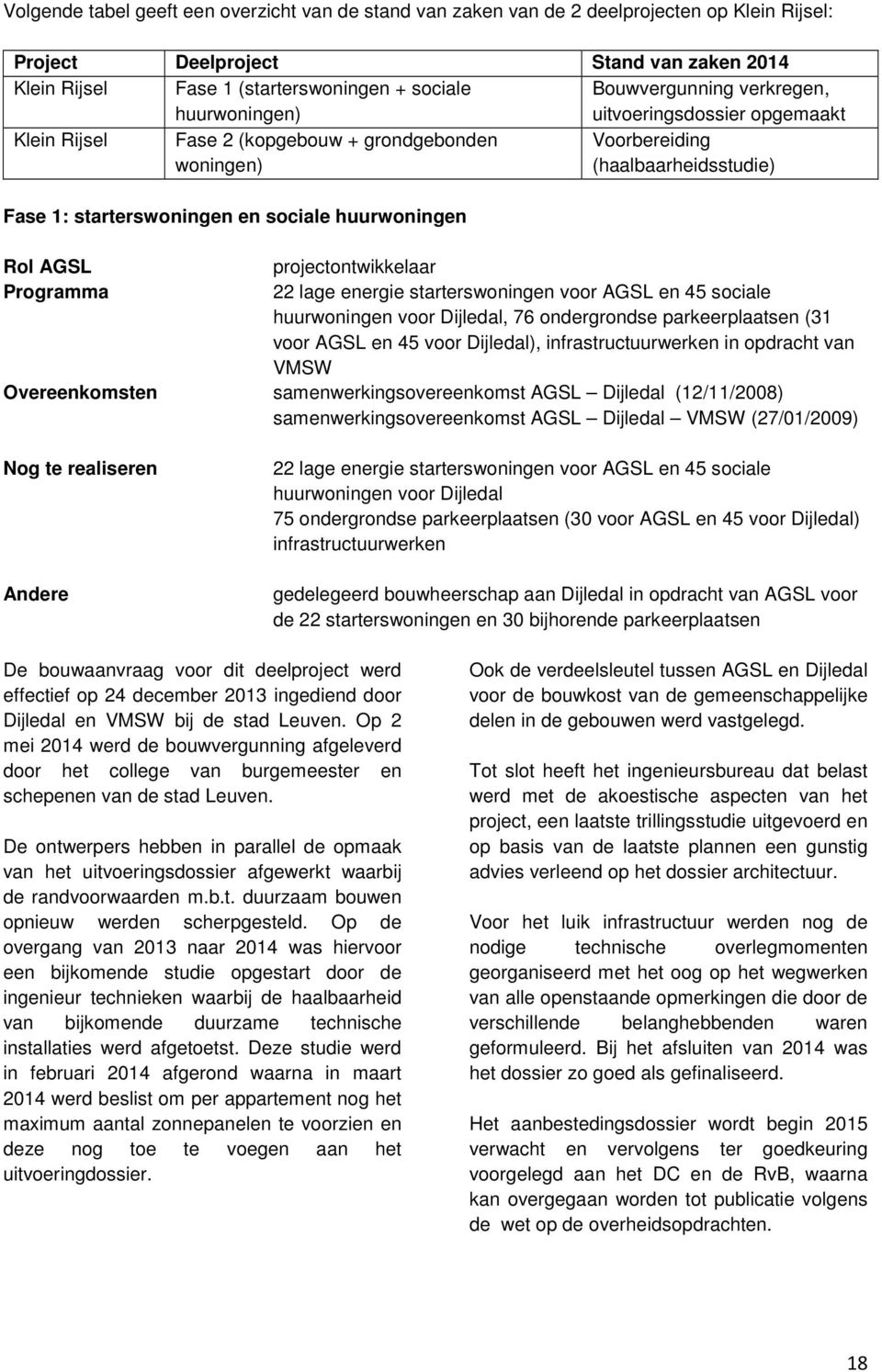 huurwoningen Rol AGSL projectontwikkelaar Programma 22 lage energie starterswoningen voor AGSL en 45 sociale huurwoningen voor Dijledal, 76 ondergrondse parkeerplaatsen (31 voor AGSL en 45 voor