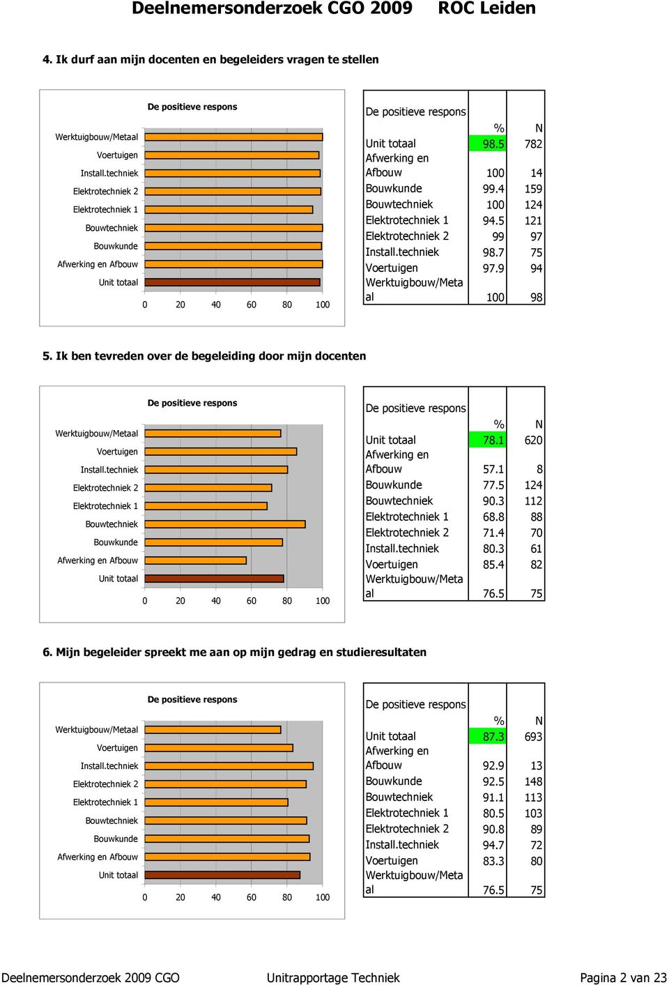 3 112 68.8 88 71.4 70 80.3 61 85.4 82 al 76.5 75 6. Mijn begeleider spreekt me aan op mijn gedrag en studieresultaten al Afbouw 87.