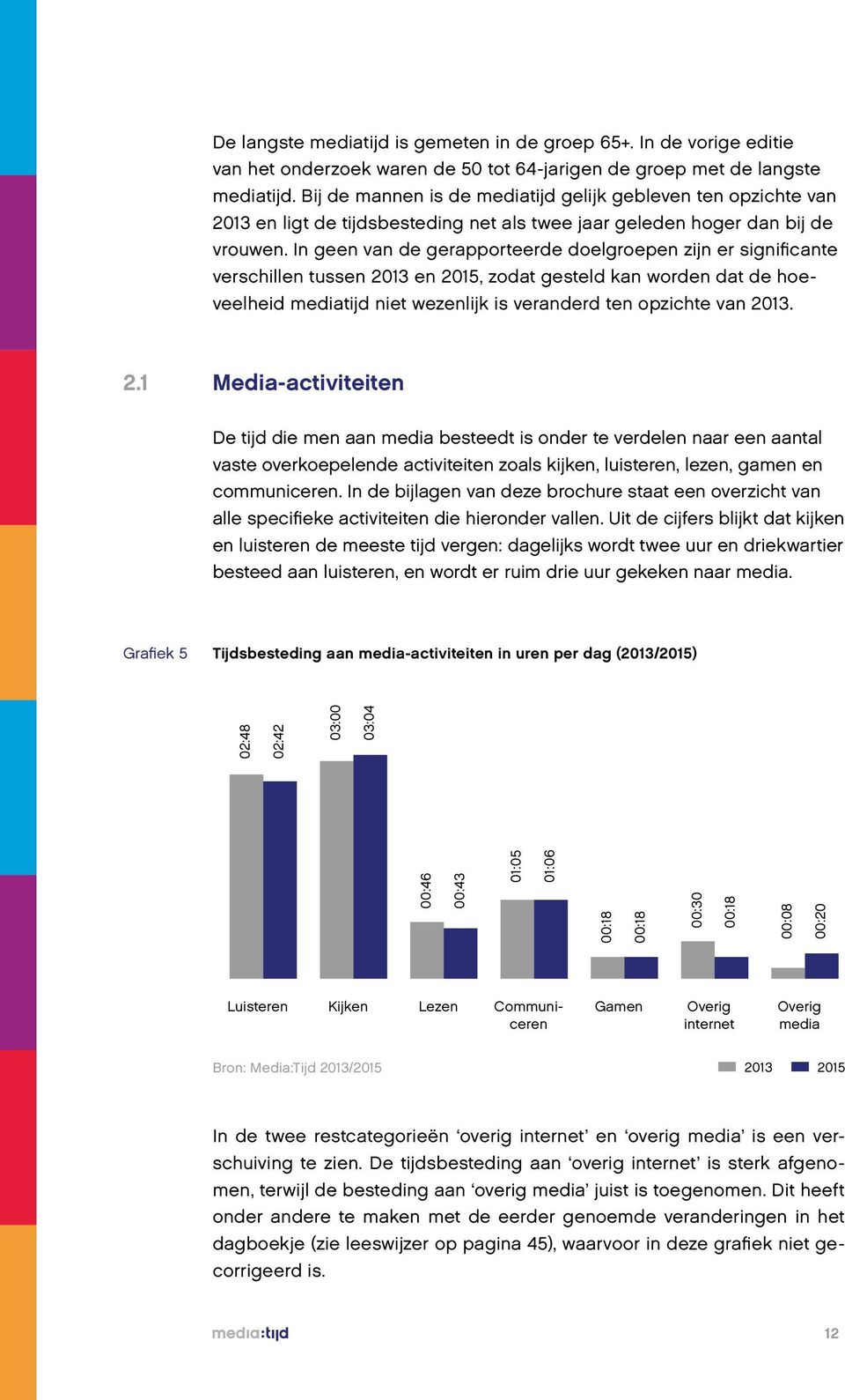 In geen van de gerapporteerde doelgroepen zijn er significante verschillen tussen 2013 en 2015, zodat gesteld kan worden dat de hoeveelheid mediatijd niet wezenlijk is veranderd ten opzichte van 2013.