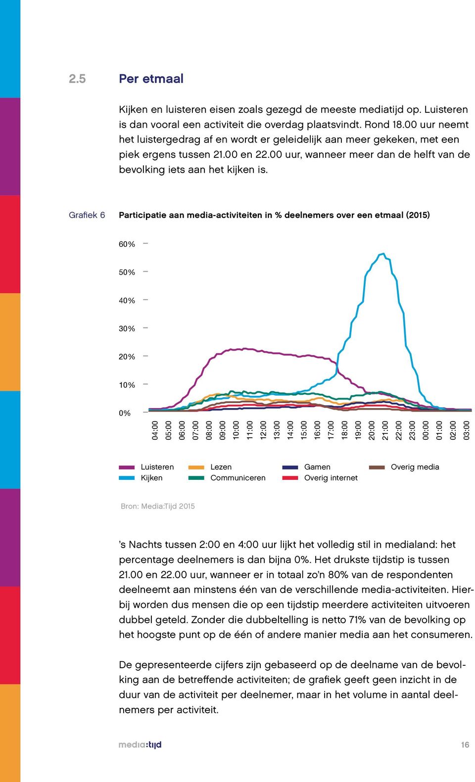 Grafiek 6 Participatie aan media-activiteiten in % deelnemers over een etmaal (2015) 60% 50% 40% 30% 20% 10% 0% 04:00 05:00 06:00 07:00 08:00 09:00 10:00 11:00 12:00 13:00 14:00 15:00 16:00 17:00