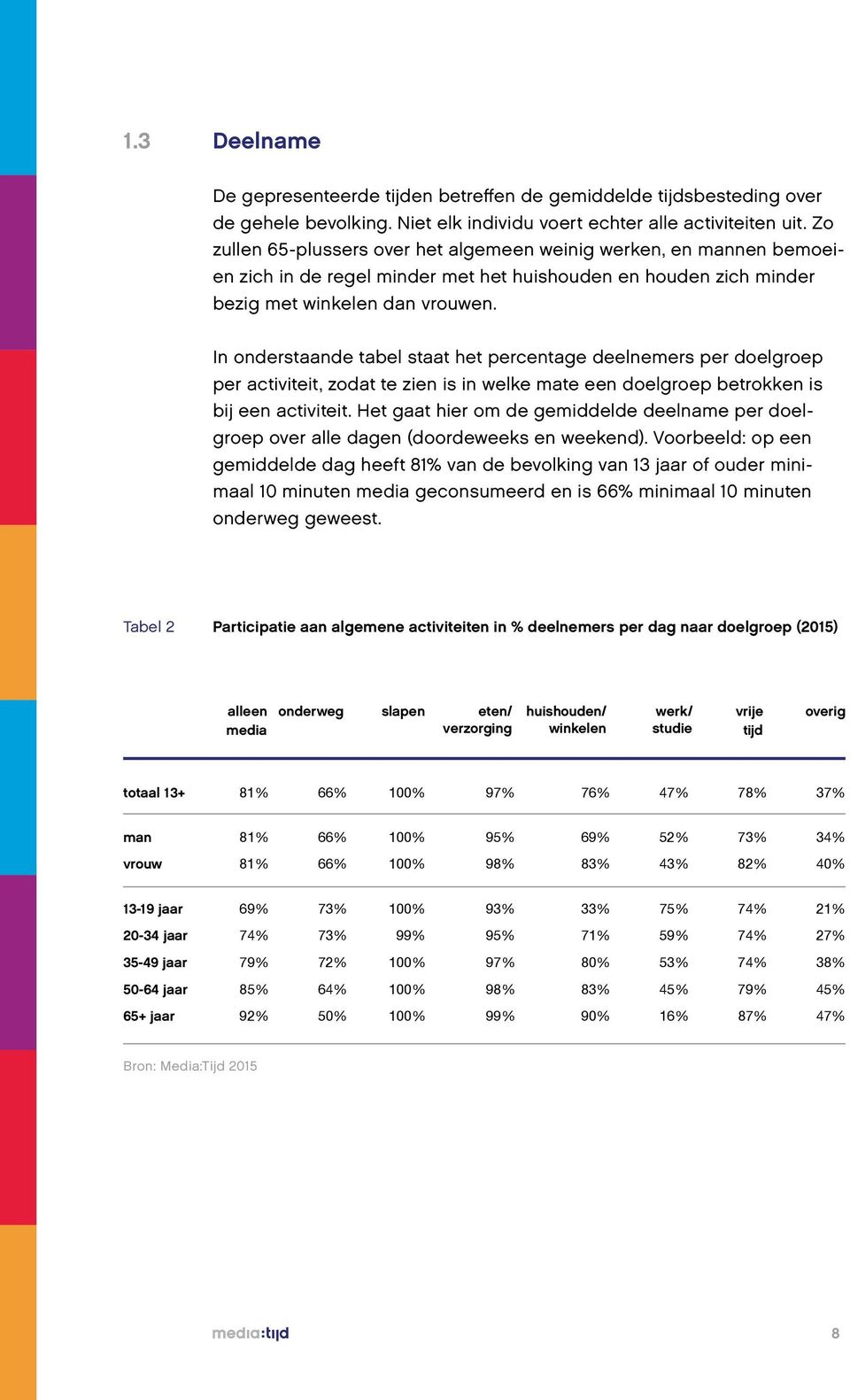 In onderstaande tabel staat het percentage deelnemers per doelgroep per activiteit, zodat te zien is in welke mate een doelgroep betrokken is bij een activiteit.