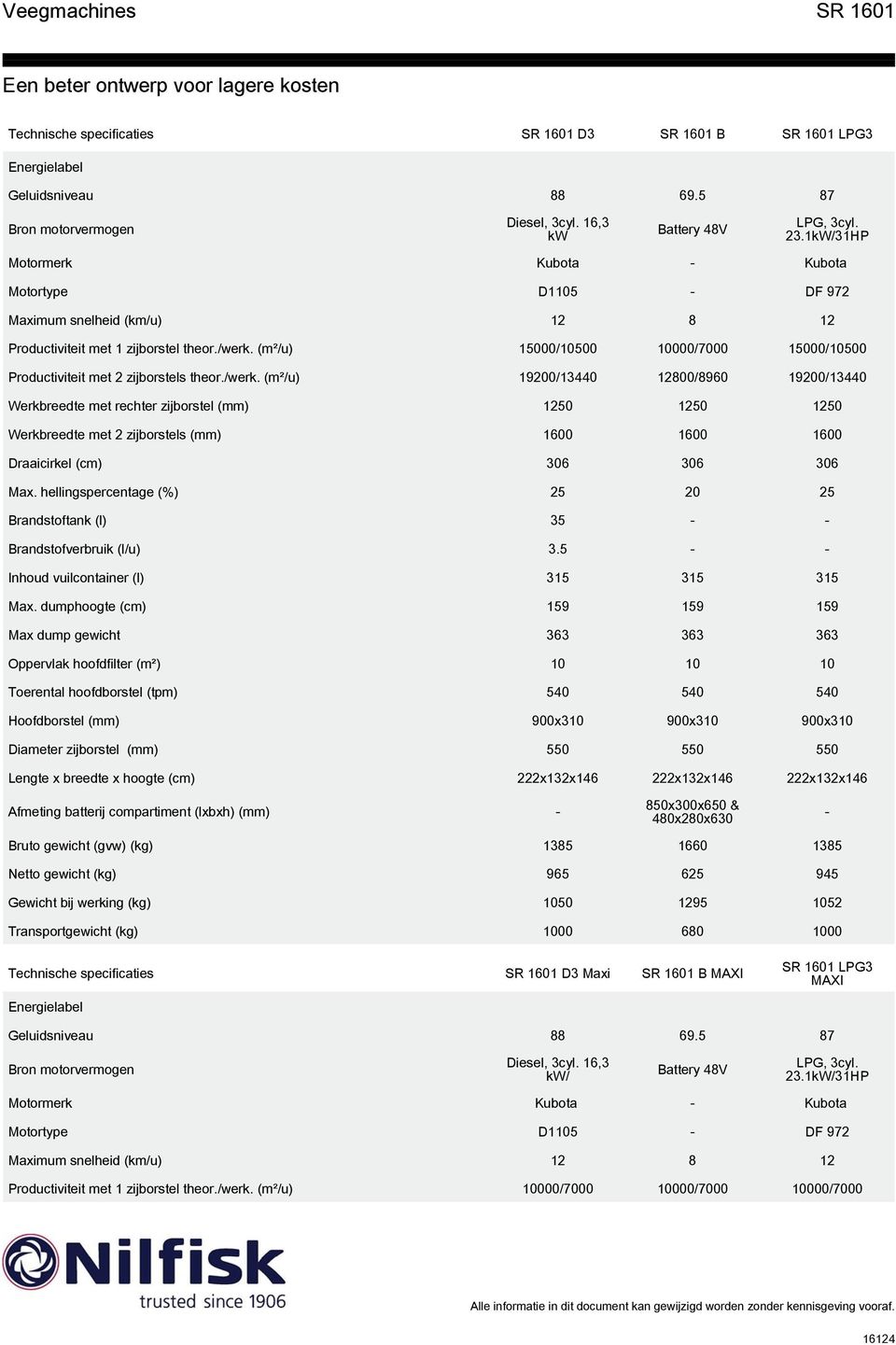 (m²/u) 15000/10500 10000/7000 15000/10500 Productiviteit met 2 zijborstels theor./werk.