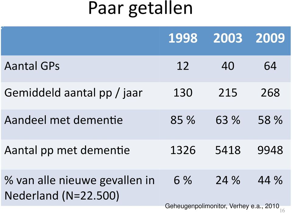 met demenke 1326 5418 9948 % van alle nieuwe gevallen in Nederland
