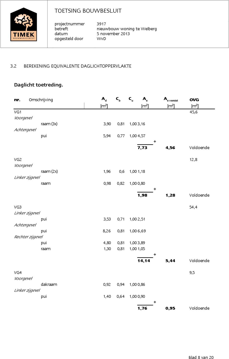 4,56 Voldoende VG2 12,8 Voorgevel raam (2x) 1,96 0,6 1,00 1,18 Linker zijgevel raam 0,98 0,82 1,00 0,80 + 1,98 1,28 Voldoende VG3 54,4 Linker zijgevel pui 3,53 0,71