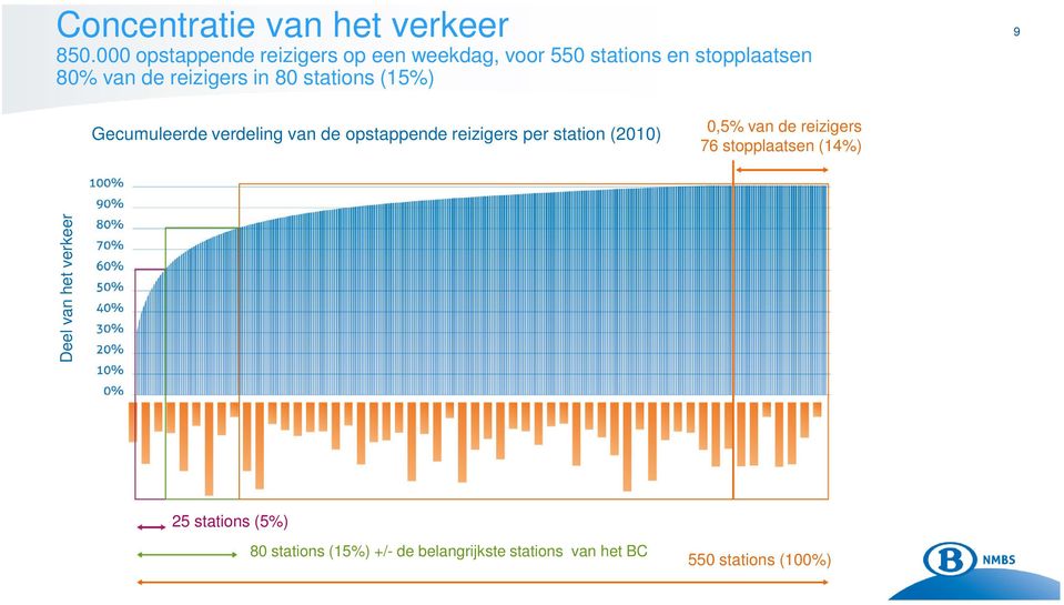 reizigers in 80 stations (15%) 9 Gecumuleerde verdeling van de opstappende reizigers per