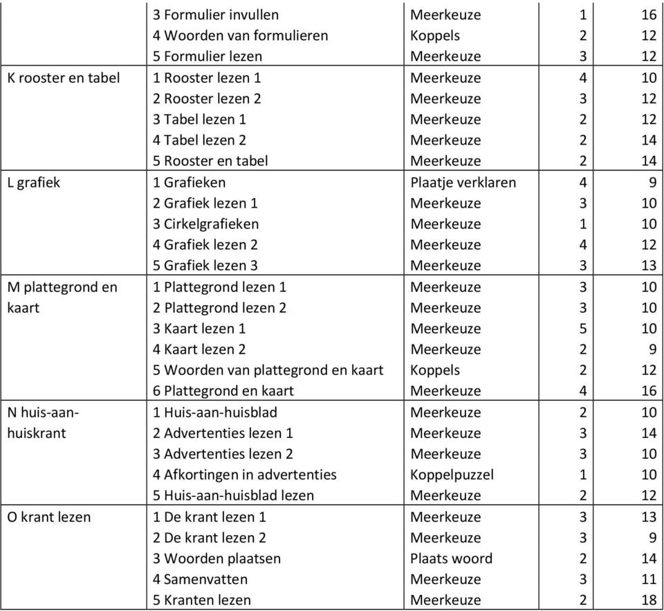 1 10 4 Grafiek lezen 2 Meerkeuze 4 12 5 Grafiek lezen 3 Meerkeuze 3 13 M plattegrond en 1 Plattegrond lezen 1 Meerkeuze 3 10 kaart 2 Plattegrond lezen 2 Meerkeuze 3 10 3 Kaart lezen 1 Meerkeuze 5 10