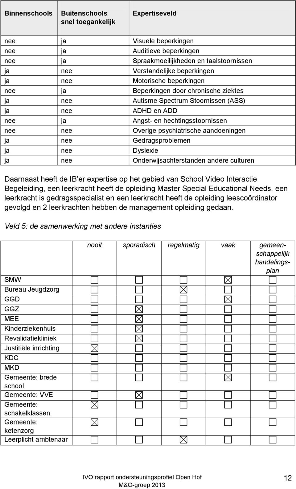 aandoeningen ja nee Gedragsproblemen ja nee Dyslexie ja nee Onderwijsachterstanden andere culturen Daarnaast heeft de IB er expertise op het gebied van School Video Interactie Begeleiding, een