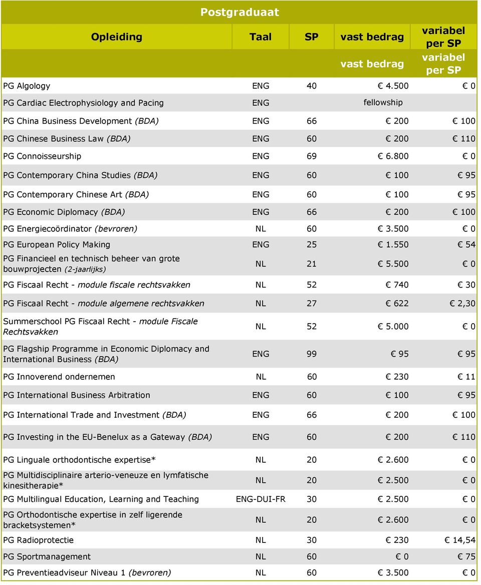800 0 PG Contemporary China Studies (BDA) 60 100 95 PG Contemporary Chinese Art (BDA) 60 100 95 PG Economic Diplomacy (BDA) 66 200 100 PG Energiecoördinator (bevroren) NL 60 3.