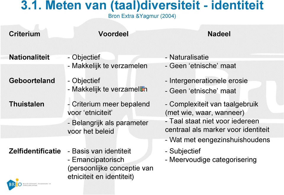 Emancipatorisch (persoonlijke conceptie van etniciteit en identiteit) - Naturalisatie - Geen etnische maat - Intergenerationele erosie - Geen etnische maat - Complexiteit