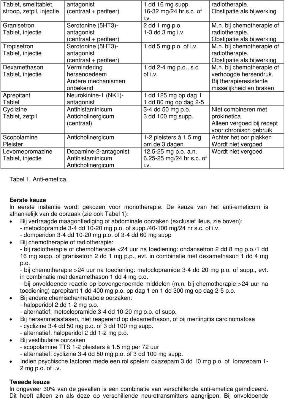 Neurokinine-1 (NK1)- Antihistaminicum Anticholinergicum (centraal) Anticholinergicum Dopamine-2- Antihistaminicum Anticholinergicum 1 dd 16 mg supp. 16-32 mg/24 hr s.c. of i.v. 2 dd 1 mg p.o. 1-3 dd 3 mg i.