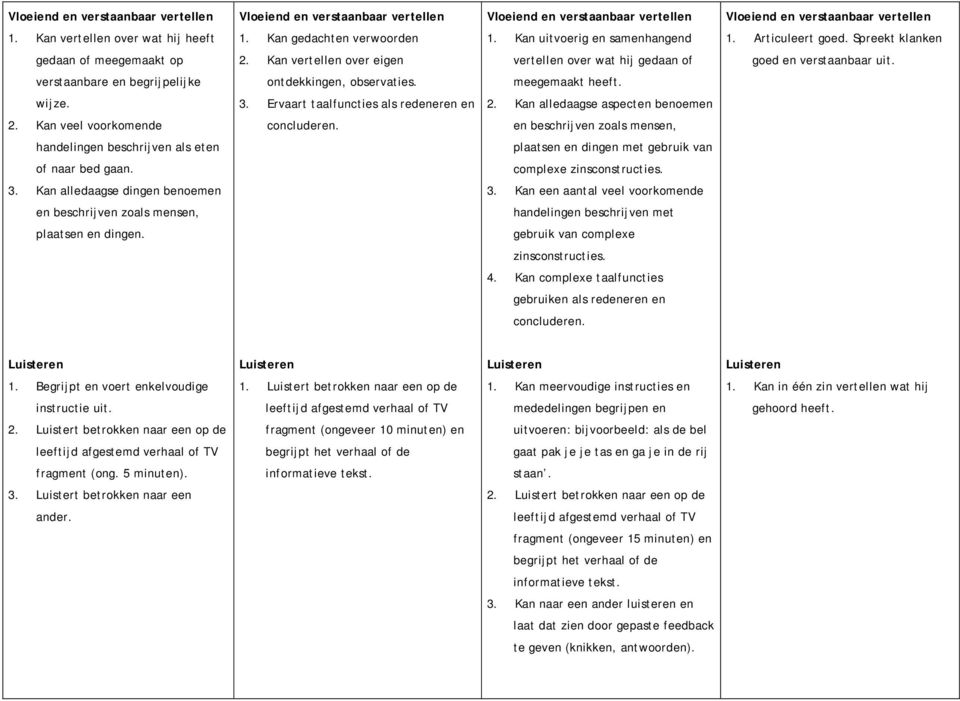 Kan vertellen over eigen vertellen over wat hij gedaan of goed en verstaanbaar uit. verstaanbare en begrijpelijke ontdekkingen, observaties. meegemaakt heeft. wijze. 3.