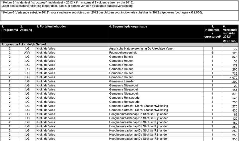 ² Kolom 6 'Verleende subsidie 2012': voor structurele subsidies over 2012 beschikt en voor incidentele subsidies in 2012 afgegeven (bedragen x 1.000). 1. Programma 2. Afdeling 3. Portefeuillehouder 4.