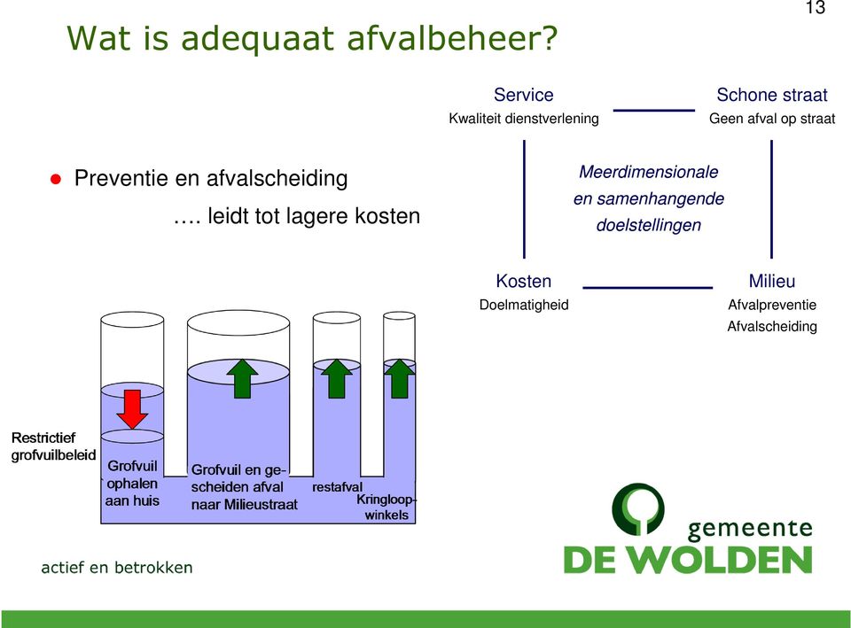 straat Preventie en afvalscheiding.