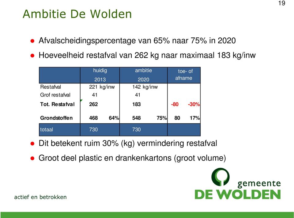 Restafval 262 183-80 -30% Grondstoffen 468 64% 548 75% 80 17% totaal 730 730 ambitie toe- of afname