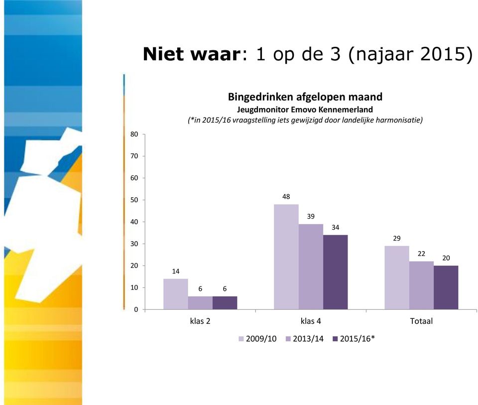 iets gewijzigd door landelijke harmonisatie) 70 60 50 48 40 30 20