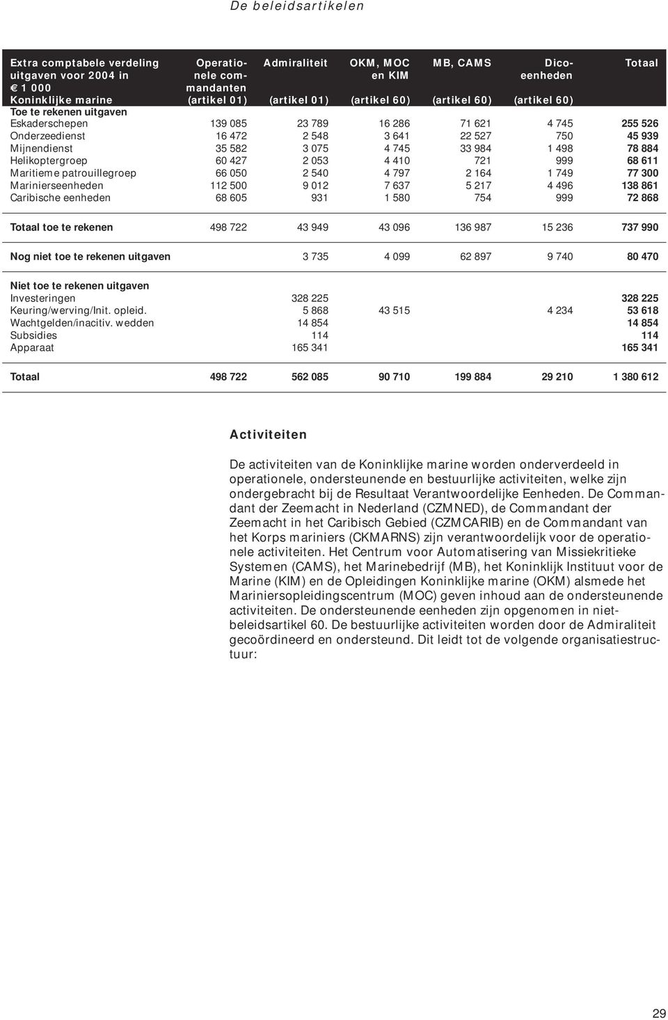 1 498 78 884 Helikoptergroep 60 427 2 053 4 410 721 999 68 611 Maritieme patrouillegroep 66 050 2 540 4 797 2 164 1 749 77 300 Marinierseenheden 112 500 9 012 7 637 5 217 4 496 138 861 Caribische