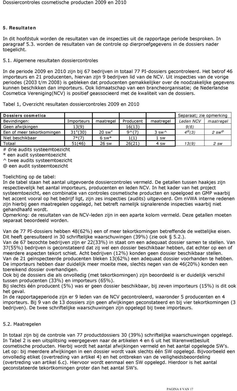 Algemene resultaten dossiercontroles In de periode 2009 en 2010 zijn bij 67 bedrijven in totaal 77 PI-dossiers gecontroleerd.