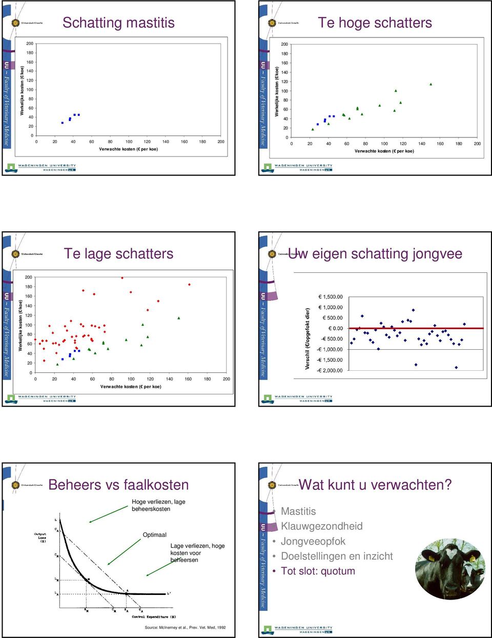 schatters Uw eigen schatting jongvee 200 180 160 Werkelijke kosten ( /koe) 140 120 100 80 60 40 20 0 0 20 40 60 80 100 120 140 160 180 200 Verwachte kosten