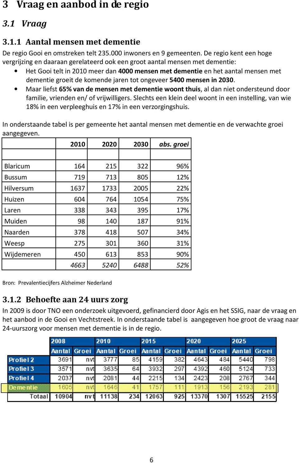 komende jaren tot ongeveer 5400 mensen in 2030. Maar liefst 65% van de mensen met dementie woont thuis, al dan niet ondersteund door familie, vrienden en/ of vrijwilligers.