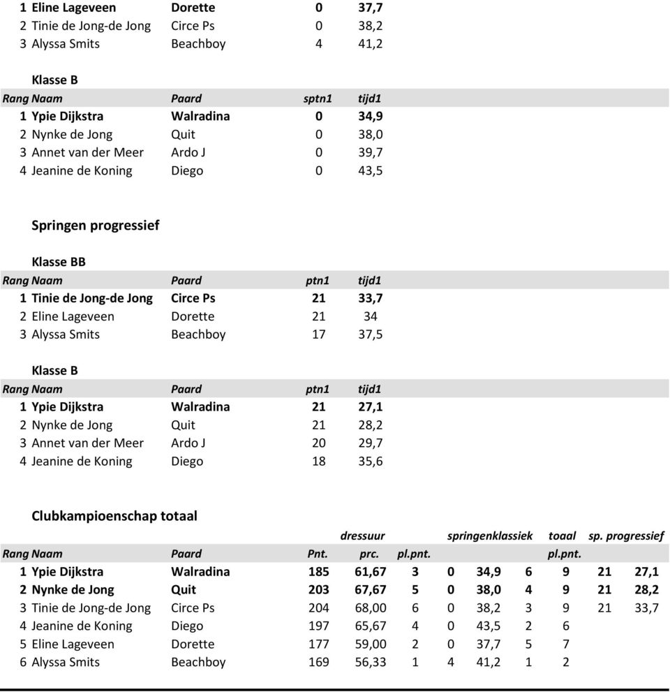 tijd1 1 Ypie Dijkstra Walradina 21 27,1 2 Nynke de Jong Quit 21 28,2 3 Annet van der Meer Ardo J 20 29,7 4 Jeanine de Koning Diego 18 35,6 Clubkampioenschap totaal dressuur springenklassiek toaal sp.