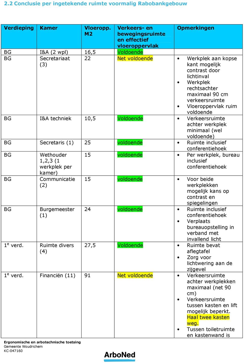 Werkplek rechtsachter maximaal 90 cm verkeersruimte Vloeroppervlak ruim voldoende BG I&A techniek 10,5 Voldoende Verkeersruimte achter werkplek minimaal (wel voldoende) BG Secretaris (1) 25 voldoende