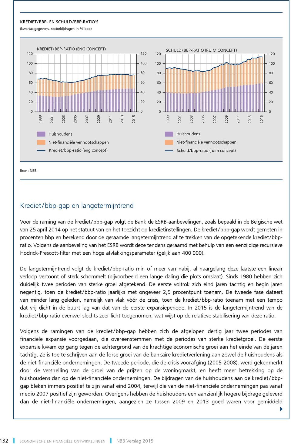 bbp-ratio (ruim concept) Krediet / bbp-gap en langetermijntrend Voor de raming van de krediet / bbp-gap volgt de Bank de ESRB aanbevelingen, zoals bepaald in de Belgische wet van 25 april 21 op het