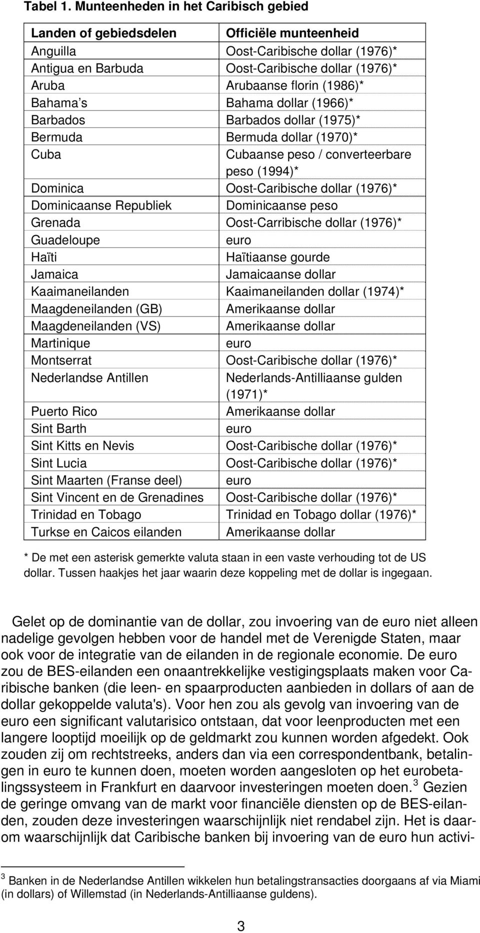 (1986)* Bahama s Bahama dollar (1966)* Barbados Barbados dollar (1975)* Bermuda Bermuda dollar (1970)* Cuba Cubaanse peso / converteerbare peso (1994)* Dominica Oost-Caribische dollar (1976)*