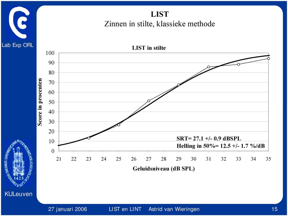 33 34 35 Geluidsniveau (db SPL) SRT= 27.1 +/- 0.