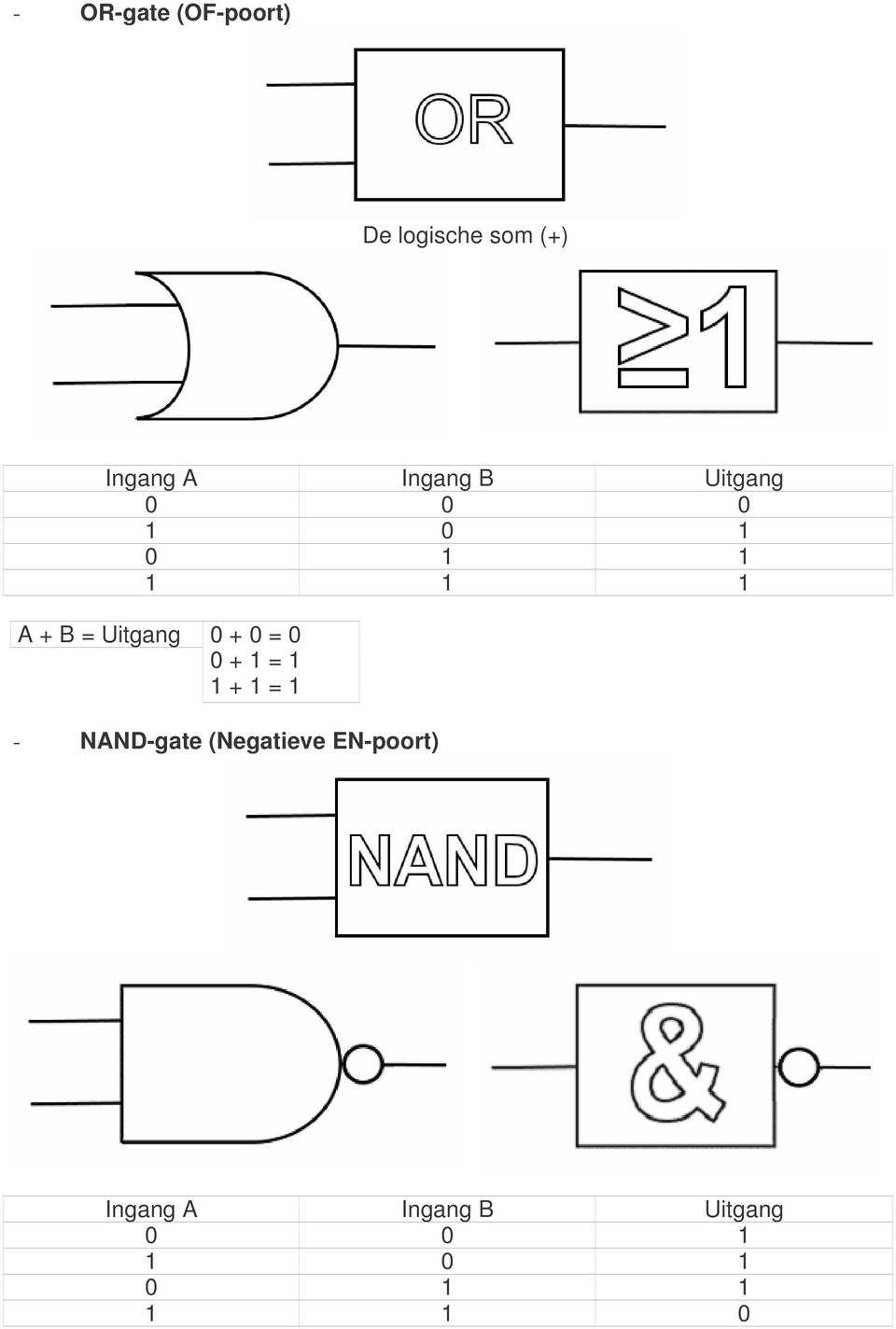 + 0 = 0 0 + 1 = 1 1 + 1 = 1 - NAND-gate