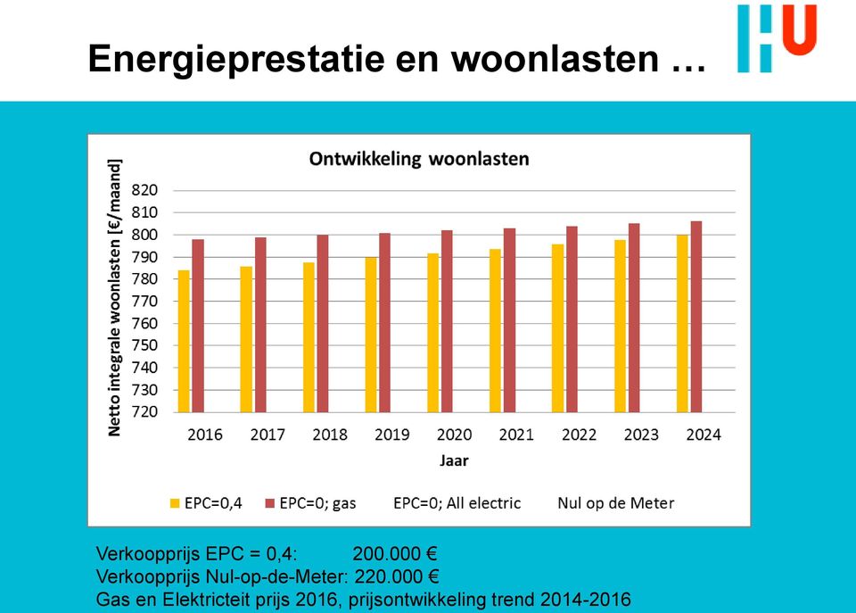 000 Verkoopprijs Nul-op-de-Meter: 220.