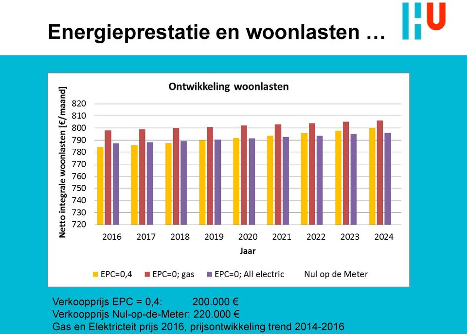 000 Verkoopprijs Nul-op-de-Meter: 220.