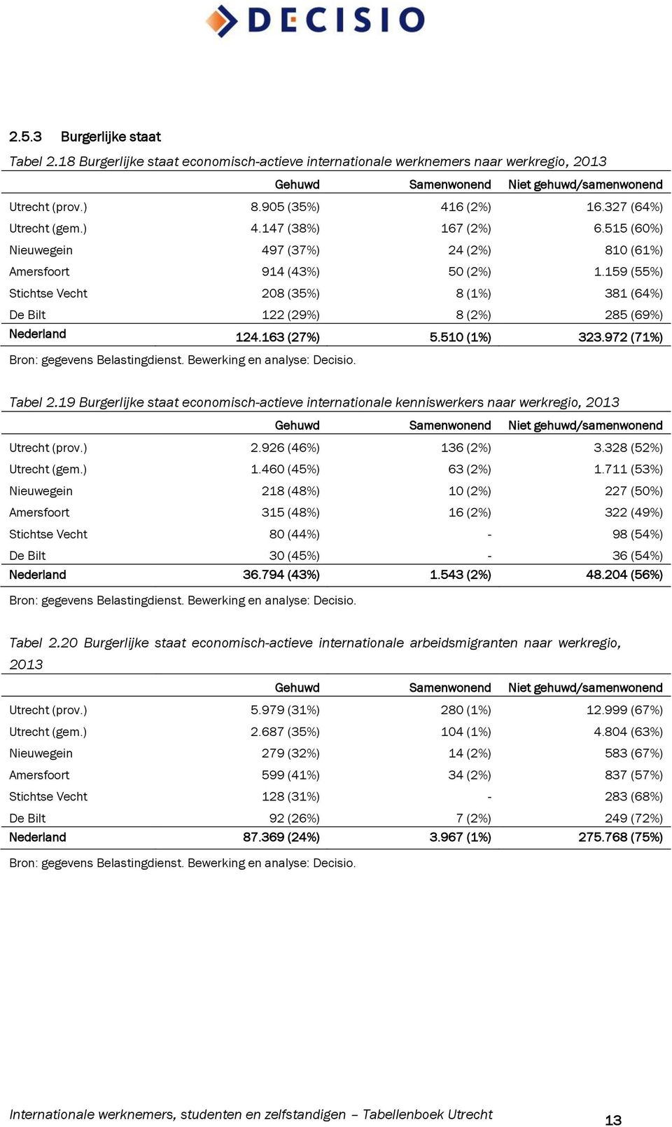 159 (55%) Stichtse Vecht 208 (35%) 8 (1%) 381 (64%) De Bilt 122 (29%) 8 (2%) 285 (69%) Nederland 124.163 (27%) 5.510 (1%) 323.972 (71%) Tabel 2.