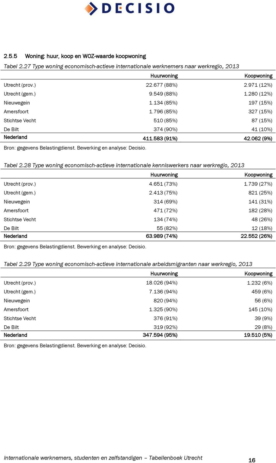 583 (91%) 42.062 (9%) Tabel 2.28 Type woning economisch-actieve internationale kenniswerkers naar werkregio, 2013 Huurwoning Koopwoning Utrecht (prov.) 4.651 (73%) 1.739 (27%) Utrecht (gem.) 2.