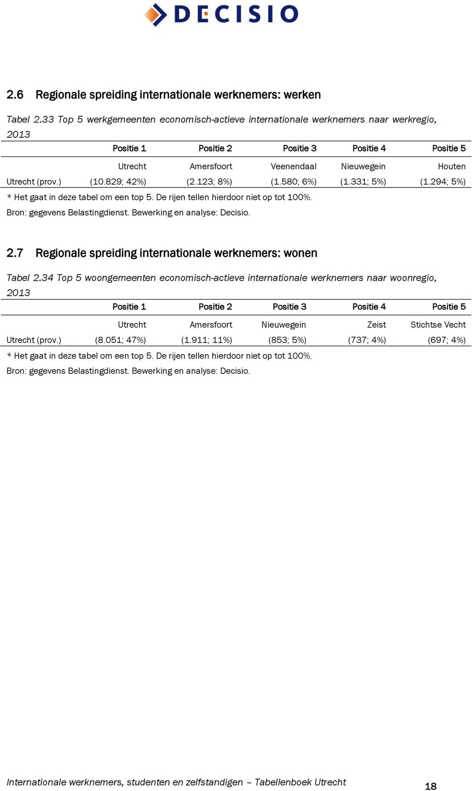 123; 8%) Veenendaal (1.580; 6%) * Het gaat in deze tabel om een top 5. De rijen tellen hierdoor niet op tot 100%. Nieuwegein (1.331; 5%) Houten (1.294; 5%) 2.
