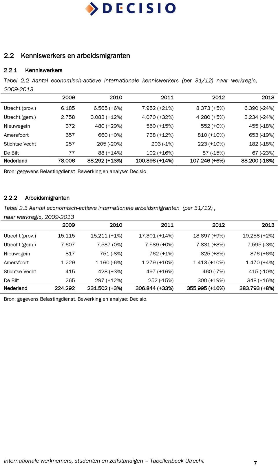 234 (-24%) Nieuwegein 372 480 (+29%) 550 (+15%) 552 (+0%) 455 (-18%) Amersfoort 657 660 (+0%) 738 (+12%) 810 (+10%) 653 (-19%) Stichtse Vecht 257 205 (-20%) 203 (-1%) 223 (+10%) 182 (-18%) De Bilt 77