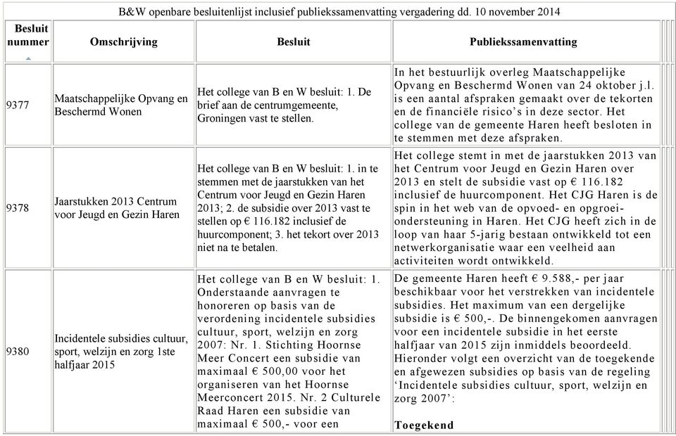 Het college van de gemeente Haren heeft besloten in te stemmen met deze afspraken. 9378 Jaarstukken 2013 Centrum voor Jeugd en Gezin Haren Het college van B en W besluit: 1.