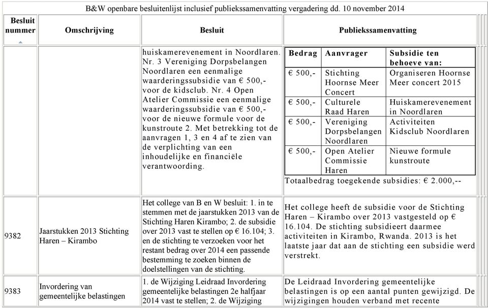 Bedrag Aanvrager Subsidie ten behoeve van: 500,- Stichting Hoornse Meer Organiseren Hoornse Meer concert 2015 Concert 500,- Culturele Huiskamerevenement Raad Haren 500,- Vereniging Dorpsbelangen