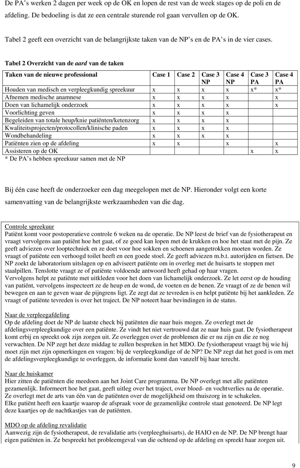 Tabel 2 Overzicht van de aard van de taken Taken van de nieuwe professional Case 1 Case 2 Case 3 NP Case 4 NP Case 3 PA Case 4 PA Houden van medisch en verpleegkundig spreekuur x x x x x* x* Afnemen