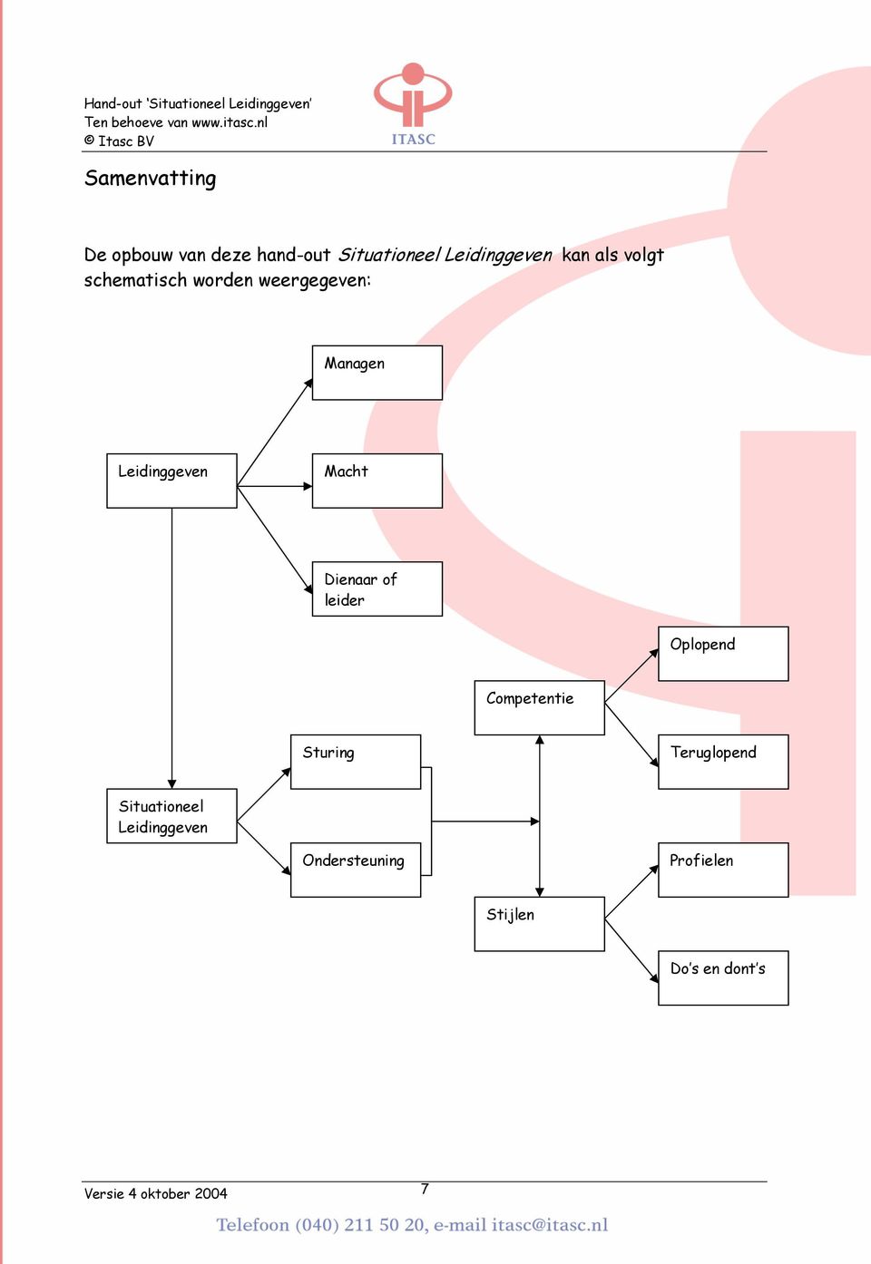 Dienaar of leider Oplopend Competentie Sturing Teruglopend Situationeel