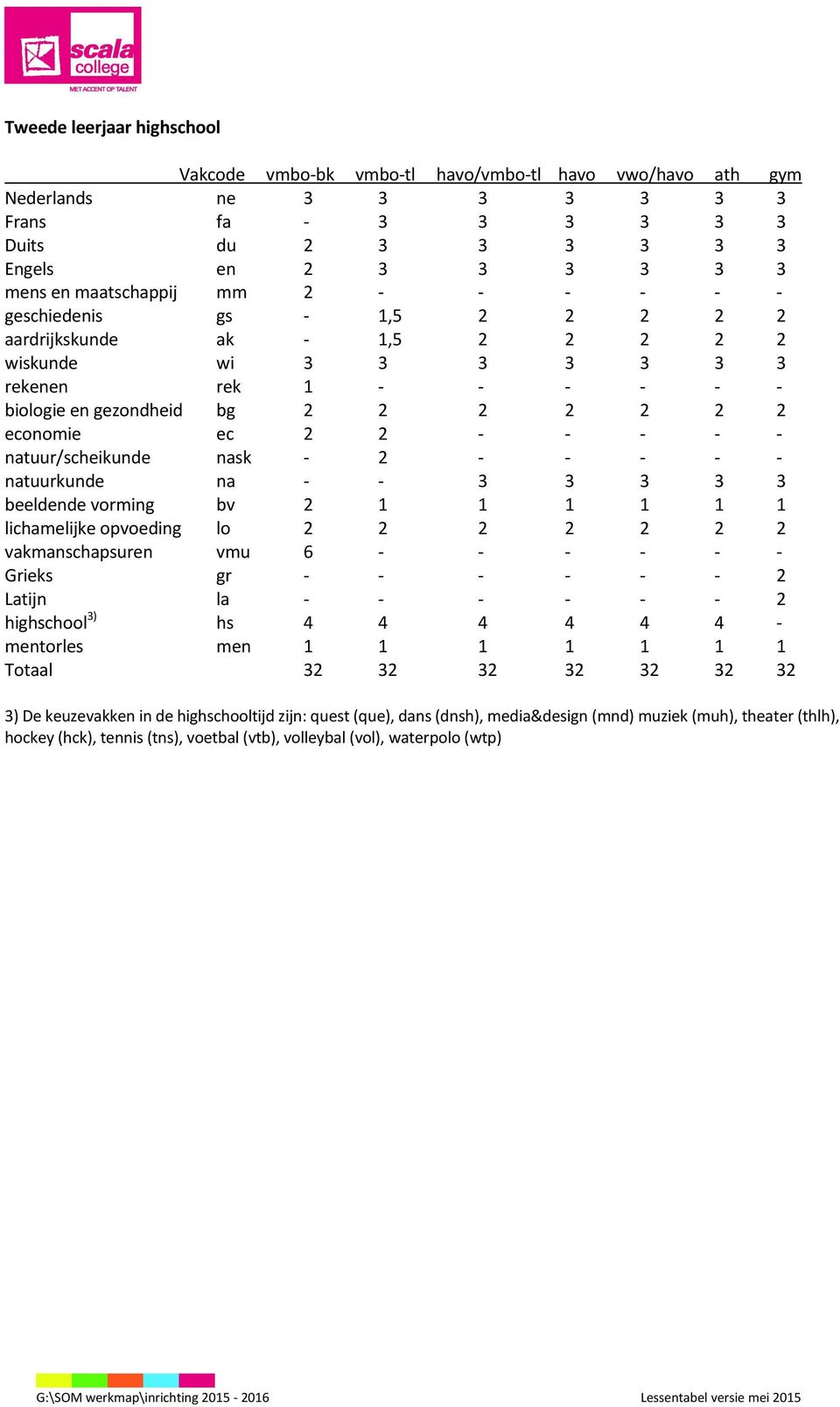beeldende vorming bv 2 1 1 1 1 1 1 lichamelijke opvoeding lo 2 2 2 2 2 2 2 vakmanschapsuren vmu 6 - - - - - - Grieks gr - - - - - - 2 Latijn la - - - - - - 2 highschool ) hs - mentorles men 1 1 1 1 1