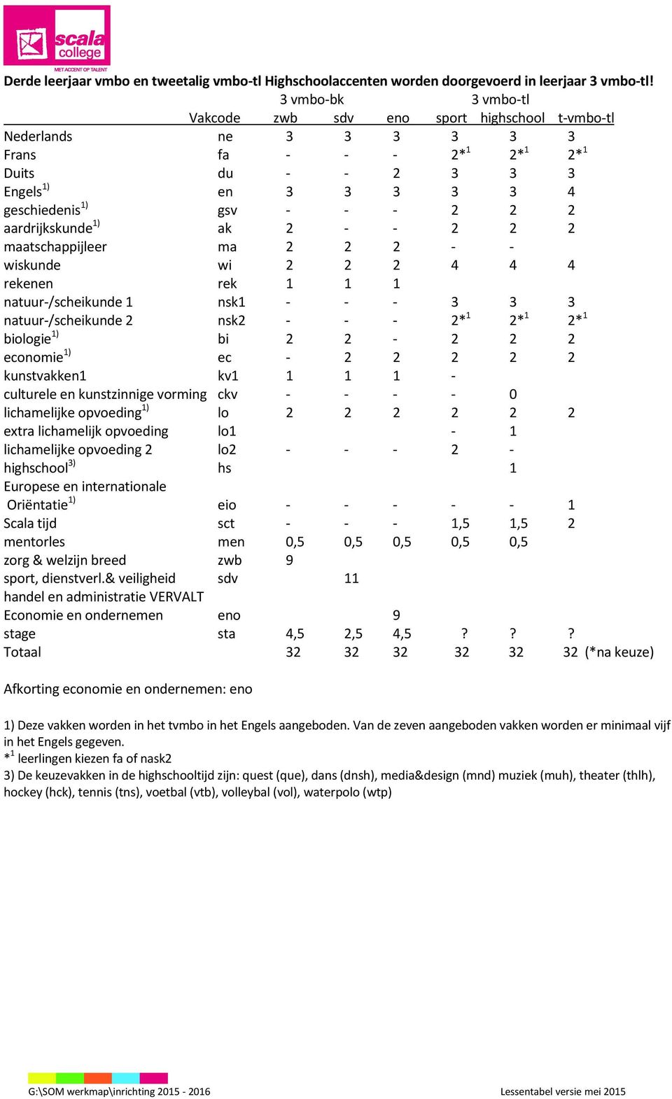 maatschappijleer ma 2 2 2 - - wiskunde wi 2 2 2 rekenen rek 1 1 1 natuur-/scheikunde 1 nsk1 - - - natuur-/scheikunde 2 nsk2 - - - 2* 1 2* 1 2* 1 biologie 1) bi 2 2-2 2 2 economie 1) ec - 2 2 2 2 2