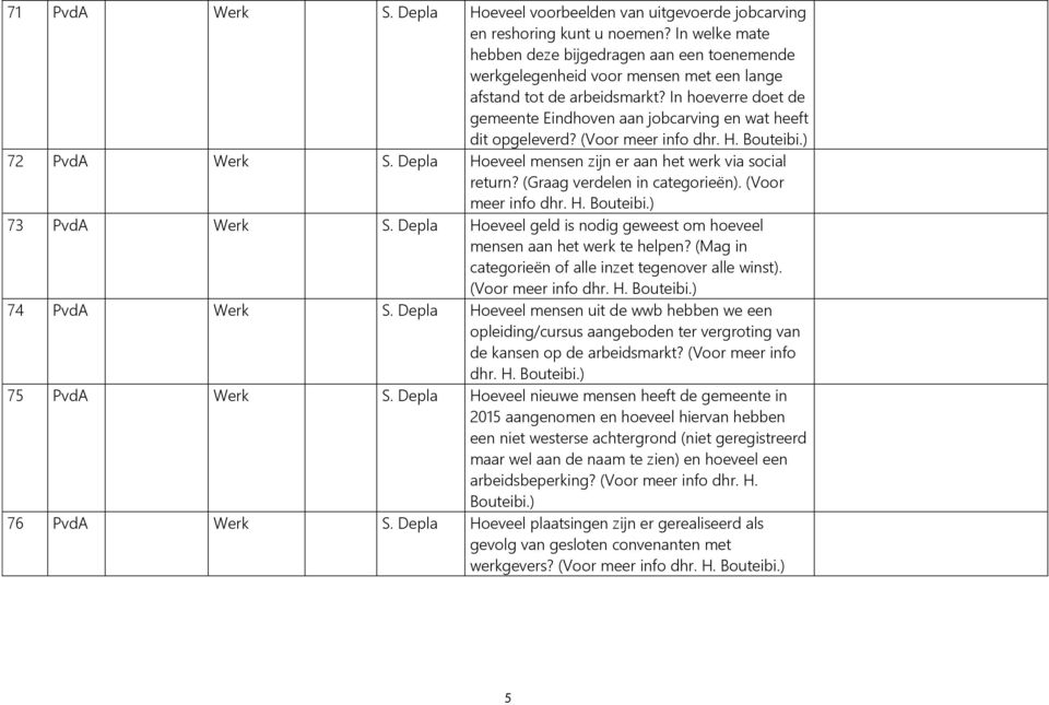 (Voo mee info dh. H. Bouteibi.) 72 PvdA Wek S. Depla Hoeveel mensen zijn e aan het wek via social etun? (Gaag vedelen in categoieën). (Voo mee info dh. H. Bouteibi.) 73 PvdA Wek S.