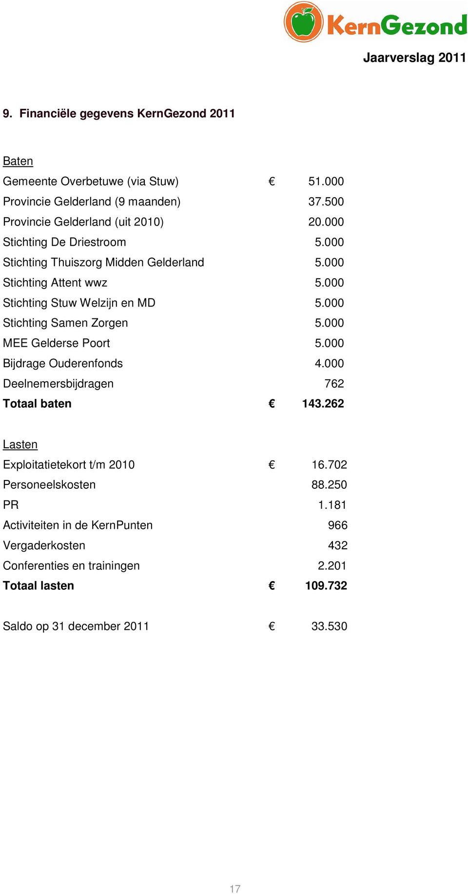 000 Stichting Samen Zorgen 5.000 MEE Gelderse Poort 5.000 Bijdrage Ouderenfonds 4.000 Deelnemersbijdragen 762 Totaal baten 143.