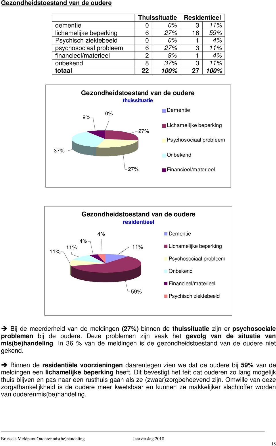 Onbekend 27% Financieel/materieel Gezondheidstoestand van de oudere residentieel 11% 11% 4% 4% 11% Dementie Lichamelijke beperking Psychosociaal probleem Onbekend Financieel/materieel 59% Psychisch