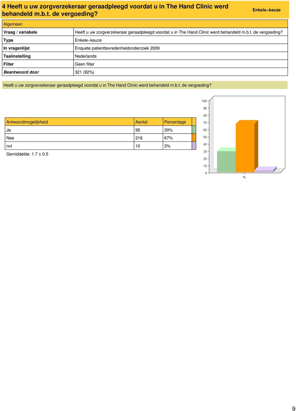 Enkele keuze Beantwoord door 321 (92%) Heeft u uw zorgverzekeraar geraadpleegd voordat u in The Hand