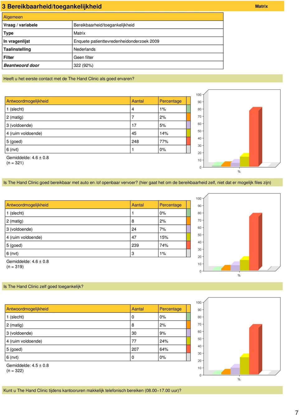 8 (n = 321) Is The Hand Clinic goed bereikbaar met auto en /of openbaar vervoer?