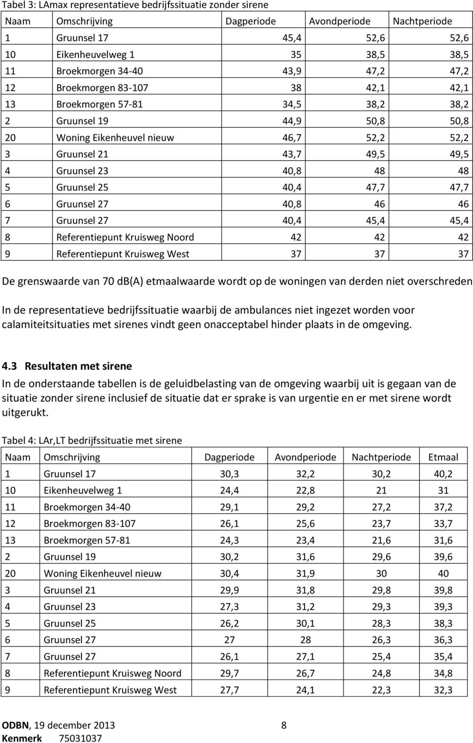 23 40,8 48 48 5 Gruunsel 25 40,4 47,7 47,7 6 Gruunsel 27 40,8 46 46 7 Gruunsel 27 40,4 45,4 45,4 8 Referentiepunt Kruisweg Noord 42 42 42 9 Referentiepunt Kruisweg West 37 37 37 De grenswaarde van 70